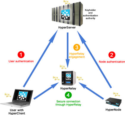 Connection with relay